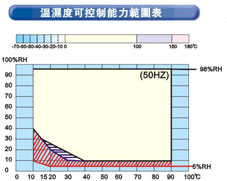 Programmable constant temperature and humidity chamber