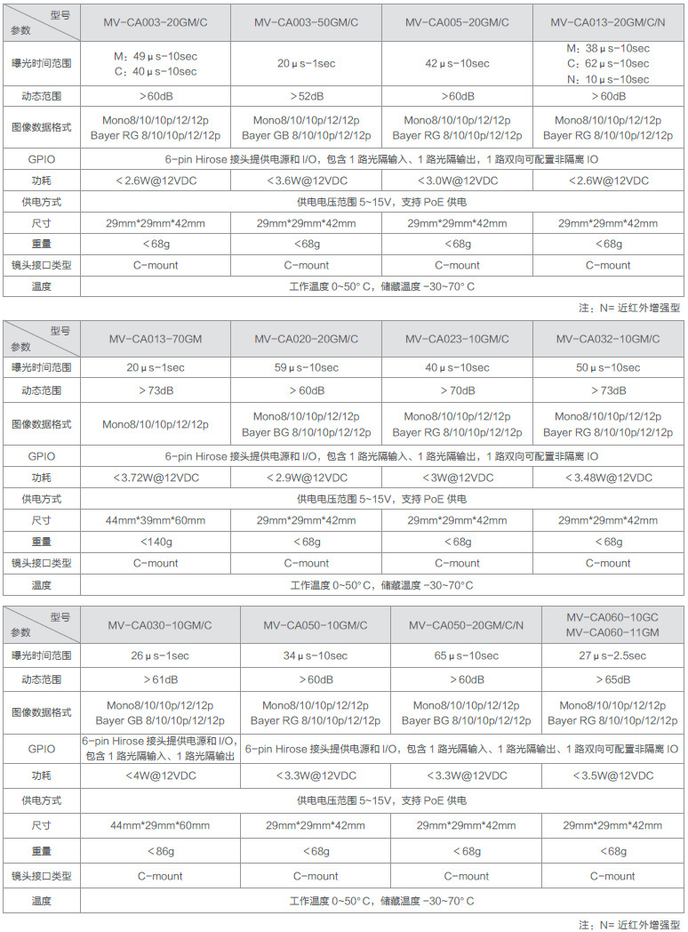 CA系列GigE工業(yè)面陣相機(jī)